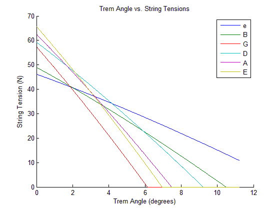 Figure 3:  Trem Angle vs. String Tension