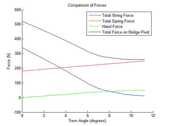 Figure 5:  Comparison of Forces on the Guitar Bridge