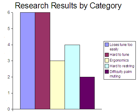 Graph of survey results group by user complaints about existing designs.