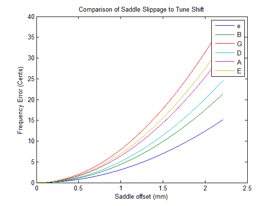 Figure 4:  Tuning error from Saddle Slippage