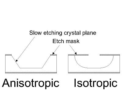 Anisotropy - Wikipedia