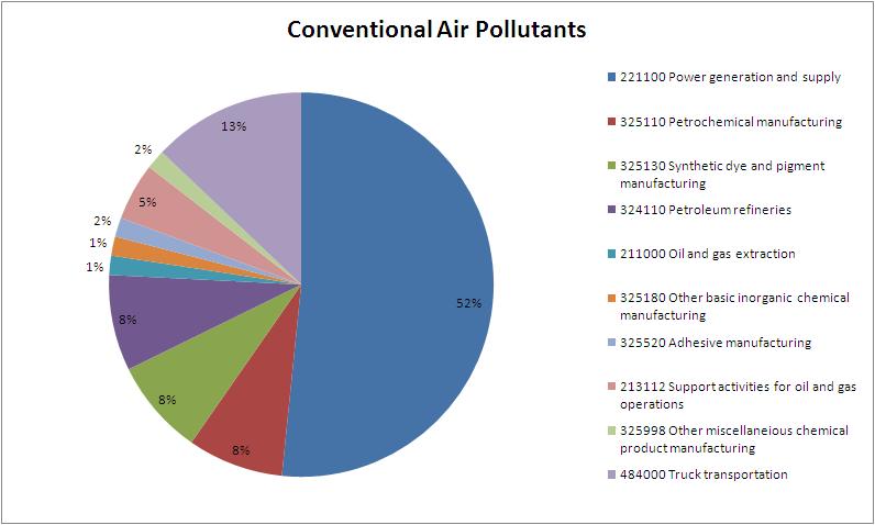 Image:PTD_Conventional_Air_Pollutants_Chart.JPG