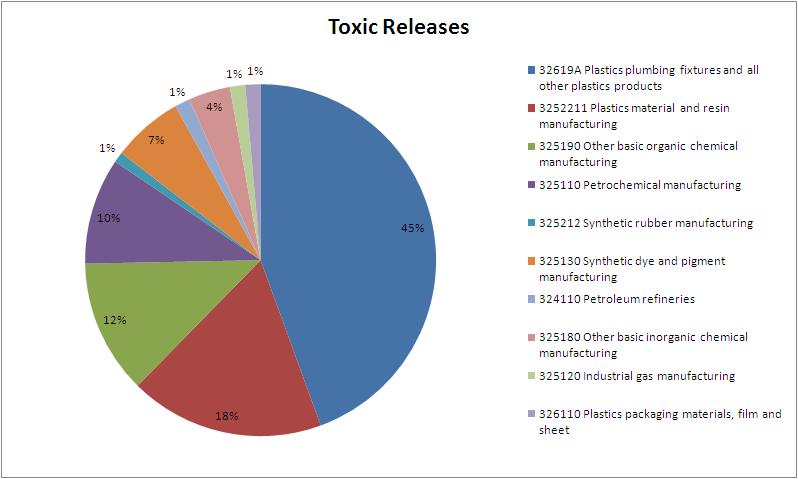 Image:PTD_Toxic_Releases_Chart.JPG