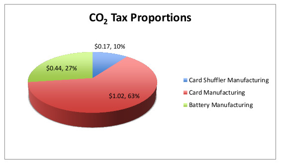 CO2 Tax and Emission Proportions