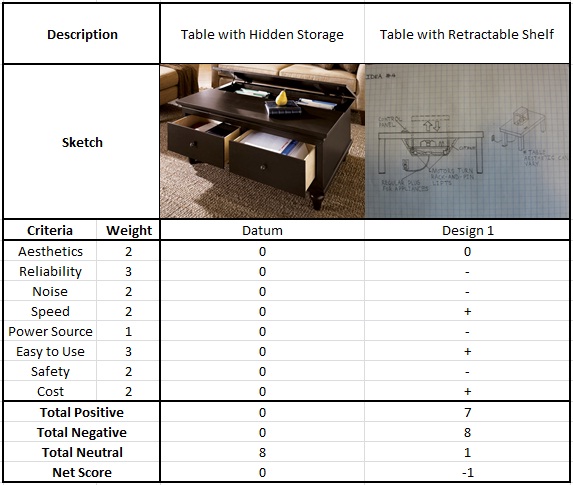 Figure 15: Hidden Storage Tables Pugh Chart