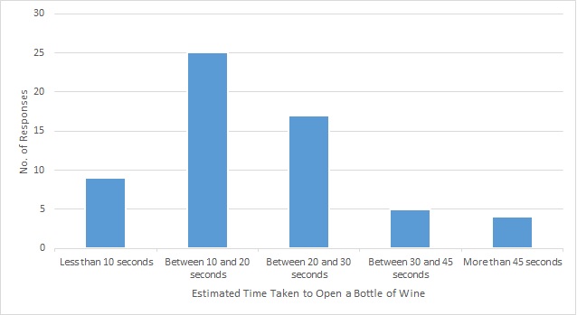 Figure 2 – Responses to “Please estimate how long (in seconds) it takes you to open a bottle of wine, using the type of opener you have just listed.”