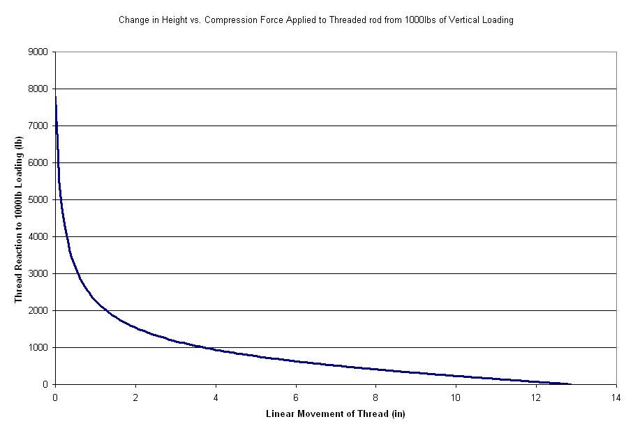 Change in Height vs. Compression Force Applied to Threaded rod from 1000lbs of Vertical Loading