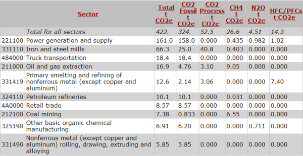 Breakdown of GHG emissions for $1M spent in the primary battery manufacturing sector.