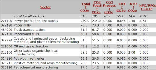 Breakdown of GHG emissions for $1M spendt in the coated and laminated paper, packing paper, and plastics film manufacturing sector.