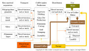 Example processes involved in the life cycle of a coffee maker (image used with permission)