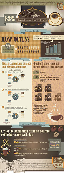 Image:Coffeemaker coffeeconsumptionstats.jpg