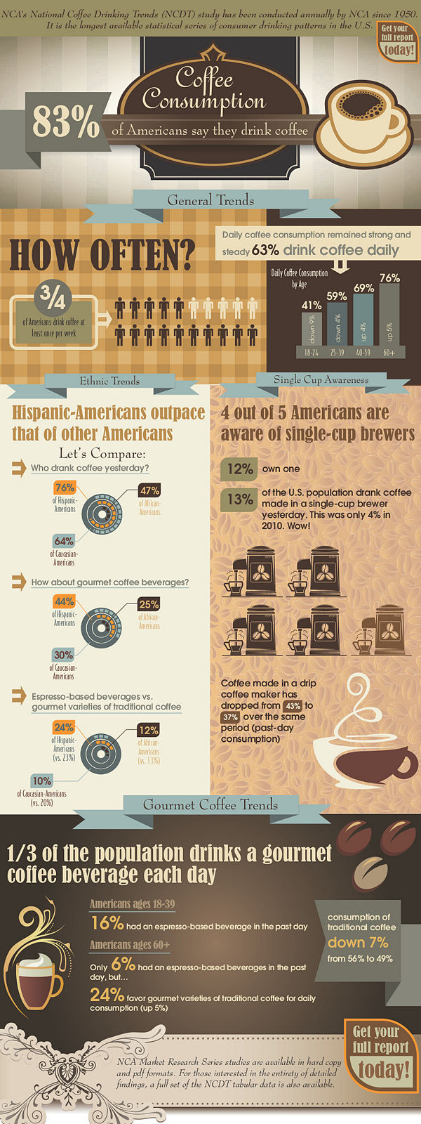 Figure: Some Stats about Coffee Consumption