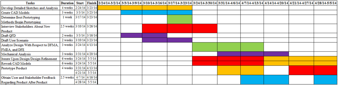 Gantt Chart Illustrating Future Work PlanKey (indicates the lead for that task): Red - Jeremy Jiang, Blue - Rachel Chow, Green - Alex Munoz, Orange - Ryan Chang, Purple - Melissa Mann