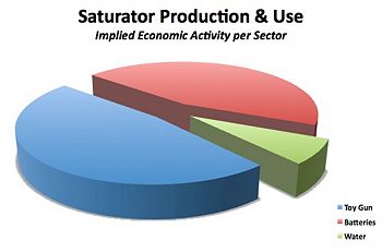 Figure 8: Saturator Economic Analysis