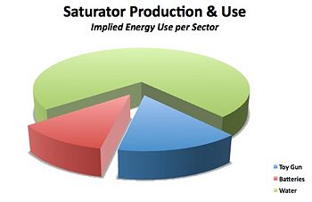 Figure 15: Saturator Energy Analysis