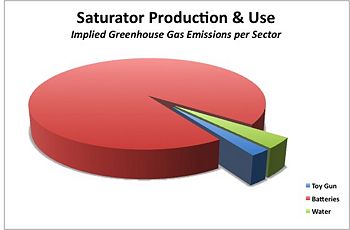 Figure 16: Saturator Greenhouse Gas Emissions Analysis