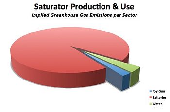 Figure 16: Saturator Greenhouse Gas Emissions Analysis