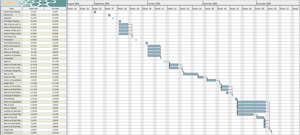 Gantt Chart of our Project Progress(right)