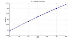 Figure 3(b) – Air Thermal Conductivity
