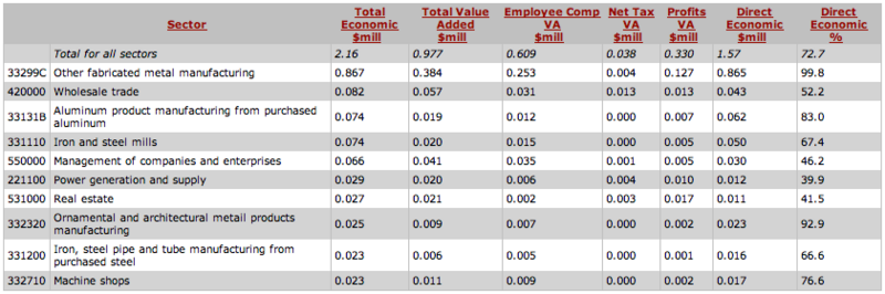 Image:Other fabricated metal manufacturing, table.png