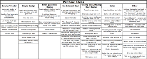 Idea Generation: Pet Bowl