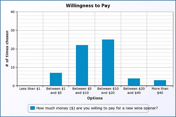 Figure 3 – Responses to “How much money ($) are you willing to pay for a new wine opener?”