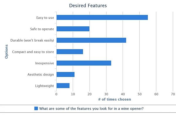 Figure 4 – Responses to “What are some of the features you look for in a wine opener? (You may choose more than one option)."